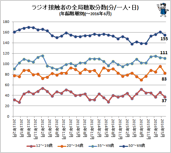 ↑ ラジオ接触者の全局聴取分数(一人・日)(年齢階層別)(-2016年6月)