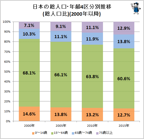 ↑ 日本の総人口・年齢4区分別推移(総人口比)(2000年以降)