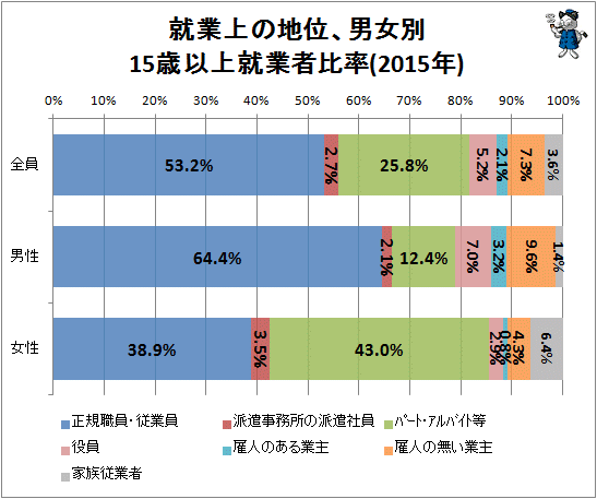 ↑ 就業上の地位、男女別、15歳以上就業者比率(2015年)