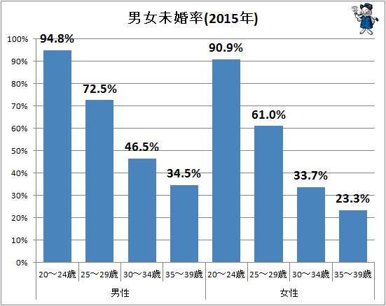 ↑ 男女未婚率(2015年)
