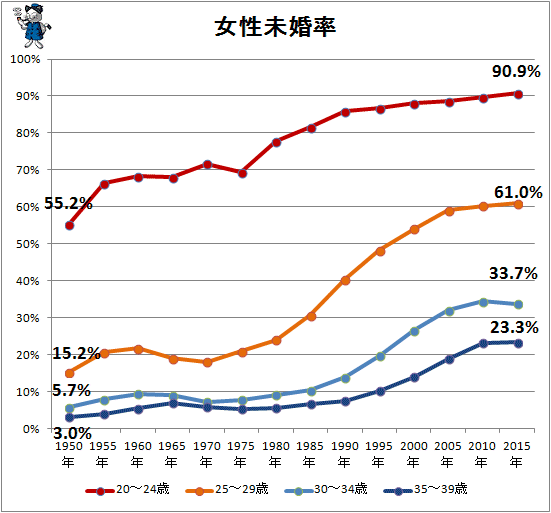 ↑ 女性未婚率