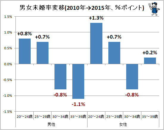 ↑ 男女未婚率変移(2010年→2015年、%ポイント)
