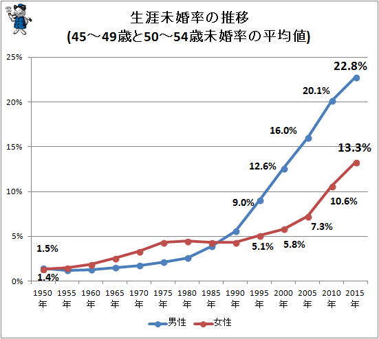 ↑ 生涯未婚率の推移(45-49歳と50-54歳未婚率の平均値)