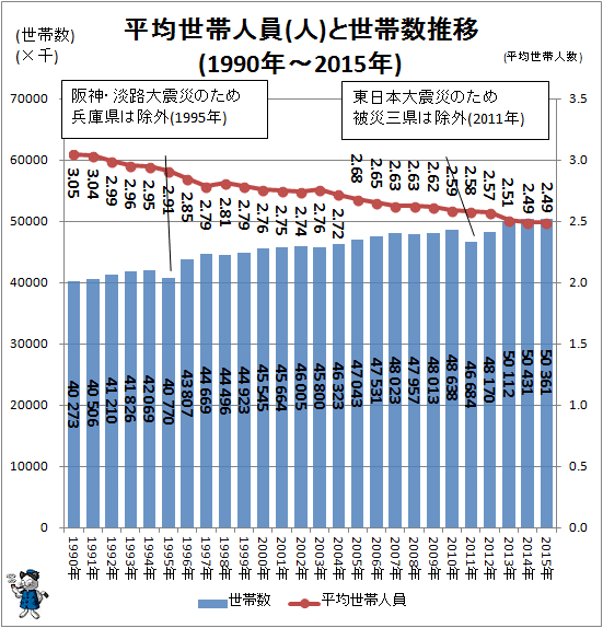 ↑ 平均世帯人員と世帯数推移(人)(1990年-2015年)