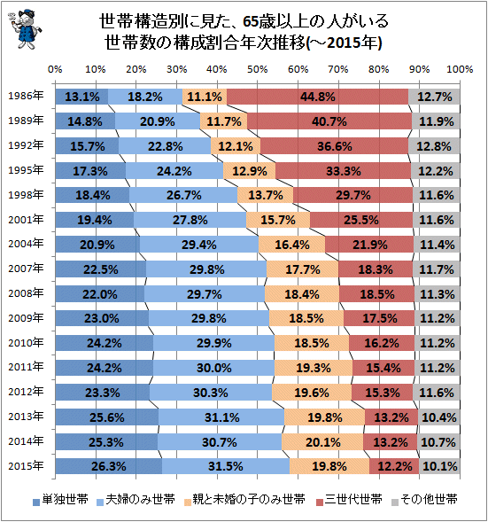 ↑ 世帯構造別に見た、65歳以上の人がいる世帯数の構成割合年次推移(-2015年)