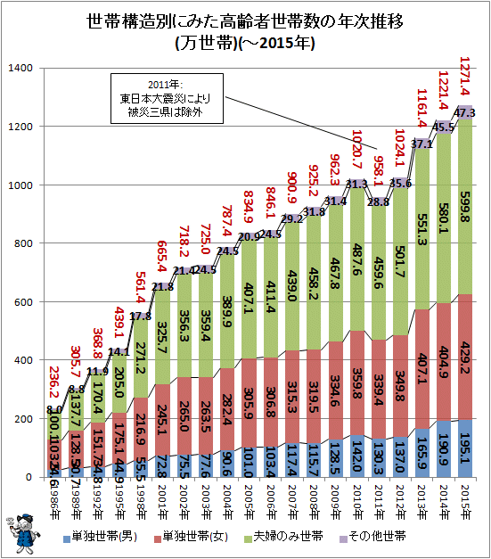 ↑ 世帯構造別にみた高齢者世帯数の年次推移(万世帯)(-2015年)