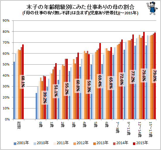 ↑ 末子の年齢階級別にみた仕事ありの母の割合(「母の仕事の有り無し不詳」は含まず)(児童あり世帯比)(-2015年)