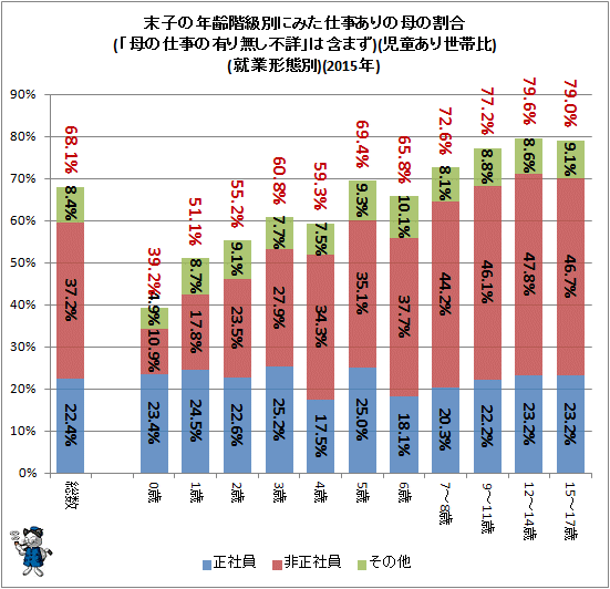 ↑ 末子の年齢階級別にみた仕事ありの母の割合(「母の仕事の有り無し不詳」は含まず)(児童あり世帯比)(就業形態別)(2015年)