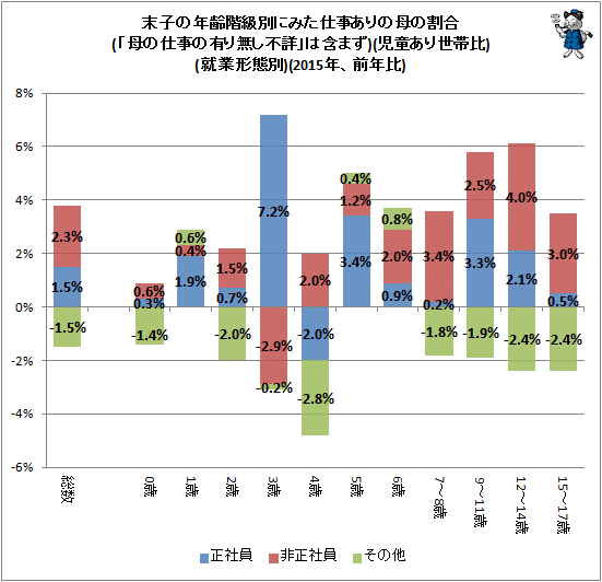 ↑ 末子の年齢階級別にみた仕事ありの母の割合(「母の仕事の有り無し不詳」は含まず)(児童あり世帯比)(就業形態別)(2015年、前年比)