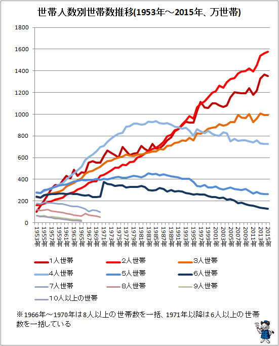 ↑ 世帯人数別世帯数推移(1953年-2015年、万世帯)