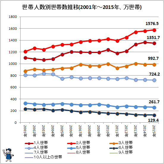 ↑ 世帯人数別世帯数推移(2001年-2015年、万世帯)