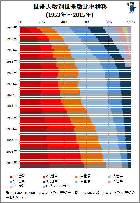 ↑ 世帯人数別世帯数比率推移(1953年-2015年)