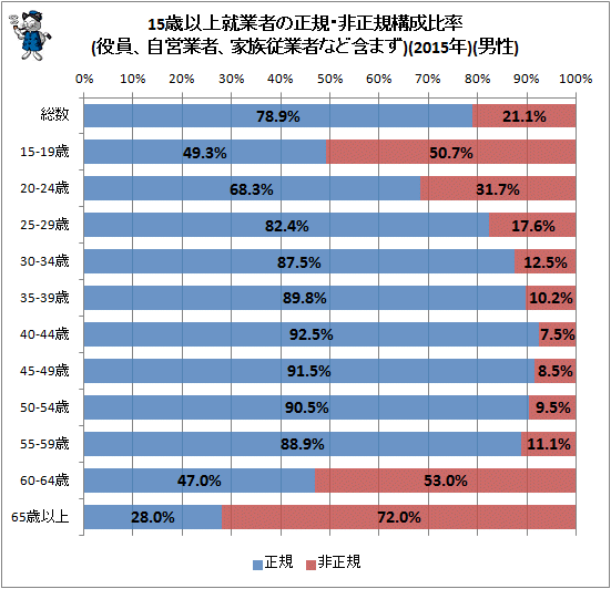 ↑ 15歳以上就業者の正規・非正規構成比率(役員、自営業者、家族従業者など含まず)(2015年)(男性)
