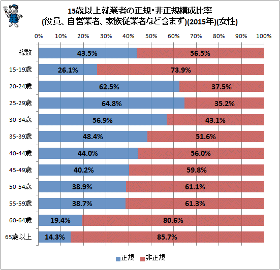 ↑ 15歳以上就業者の正規・非正規構成比率(役員、自営業者、家族従業者など含まず)(2015年)(女性)