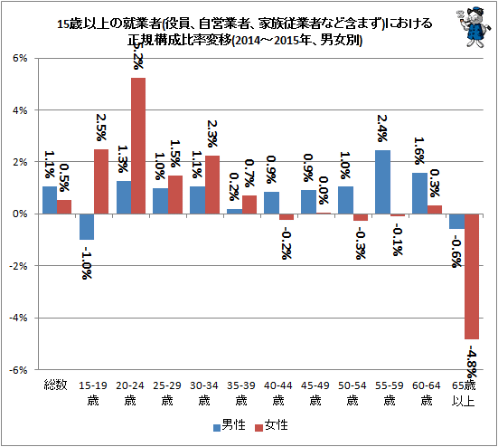 ↑ 15歳以上の就業者(役員、自営業者、家族従業者など含まず)における正規構成比率変移(2014-2015年、男女別)