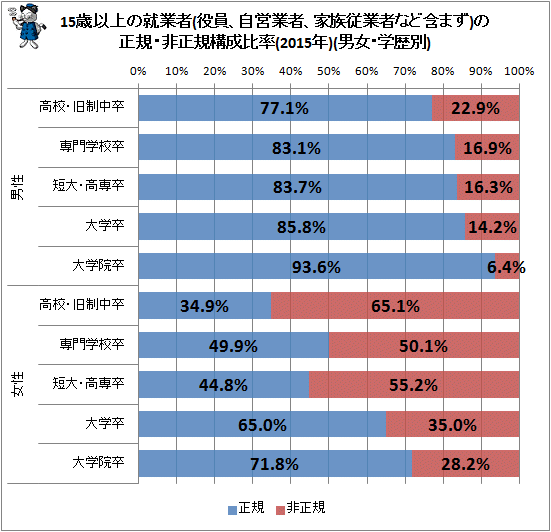 ↑ 15歳以上の就業者(役員、自営業者、家族従業者など含まず)の正規・非正規構成比率(2015年)(男女・学歴別)