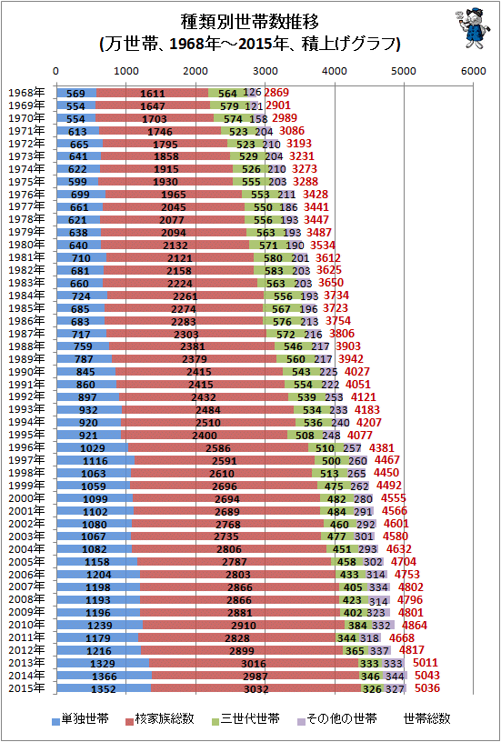 ↑ 種類別世帯数推移(万世帯、1968年-2015年、積上げグラフ)