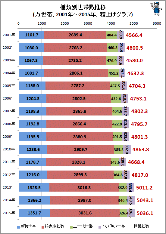 ↑ 種類別世帯数推移(万世帯、2001年-2015年、積上げグラフ)