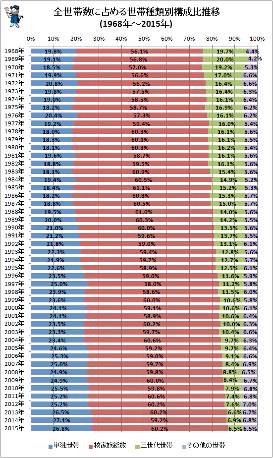 ↑ 全世帯数に占める世帯種類別構成比推移(1968年-2015年)