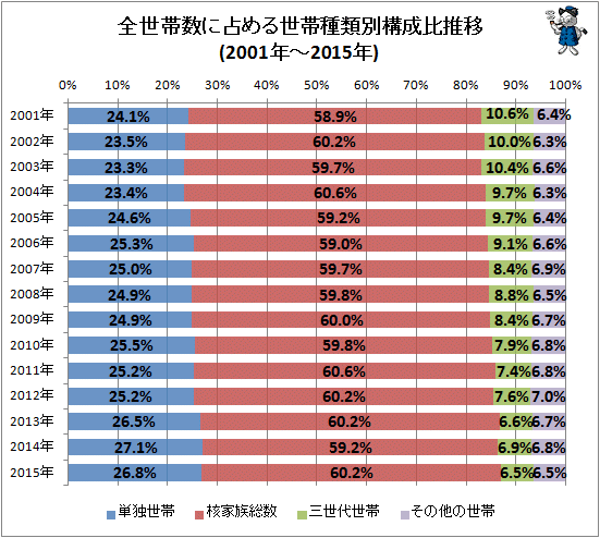 ↑ 全世帯数に占める世帯種類別構成比推移(2001年-2015年)