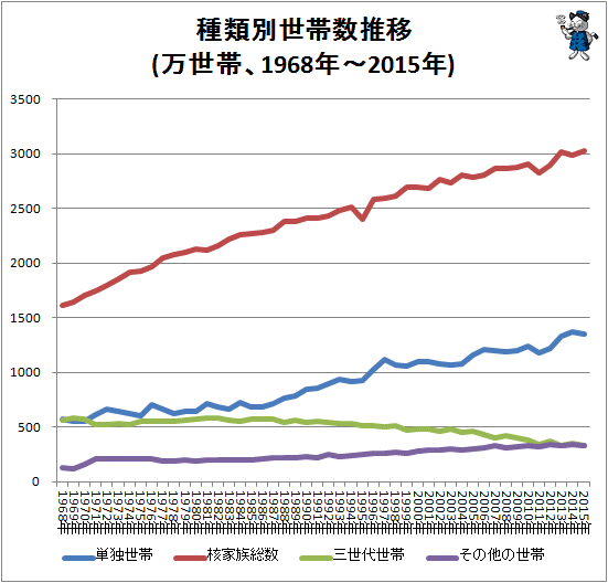↑ 種類別世帯数推移(万世帯、1968年-2015年)(折れ線グラフ)