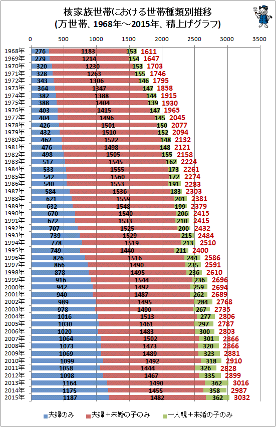 ↑ 核家族世帯における世帯種類別推移(万世帯、1968年-2015年、積上げグラフ)