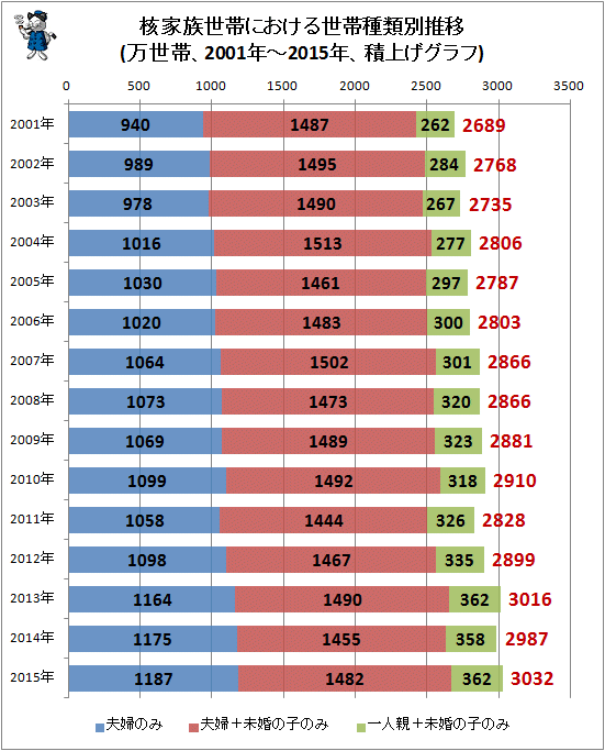 ↑ 核家族世帯における世帯種類別推移(万世帯、2001年-2015年、積上げグラフ)