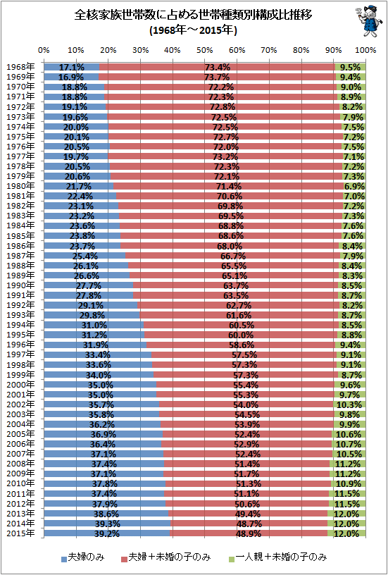 ↑ 全核家族世帯数に占める世帯種類別構成比推移(1968年-2015年)