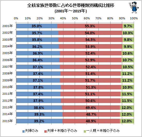 ↑ 全核家族世帯数に占める世帯種類別構成比推移(2001年-2015年)