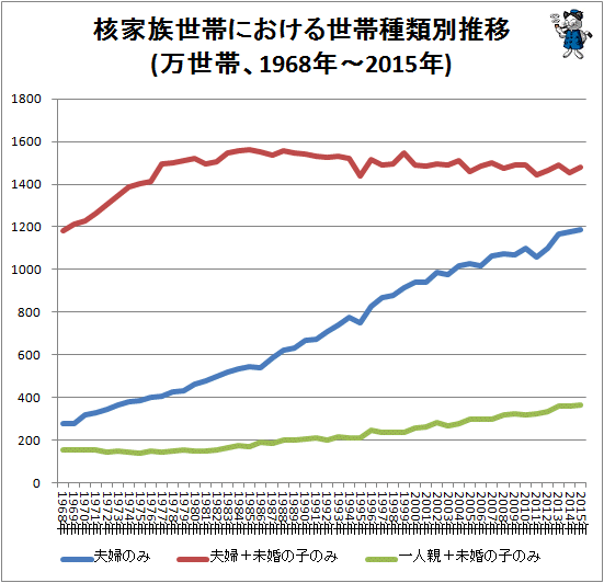 ↑ 核家族世帯における世帯種類別推移(万世帯、1968年-2015年)(折れ線グラフ)