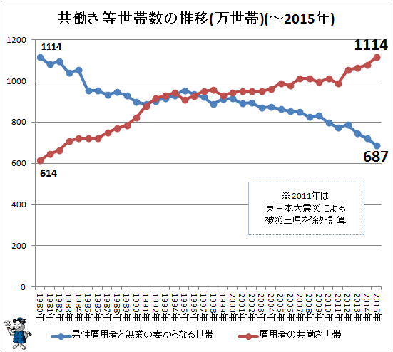 ↑ 共働き等世帯数の推移(万世帯)(-2015年)