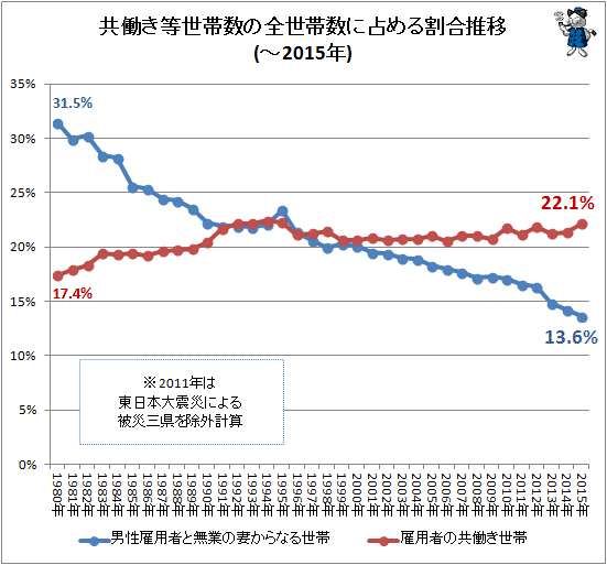 ↑ 共働き等世帯数の全世帯数に占める割合推移(-2015年)