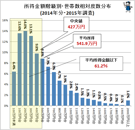 ↑ 所得金額階級別・世帯数相対度数分布(2014年分・2015年調査)