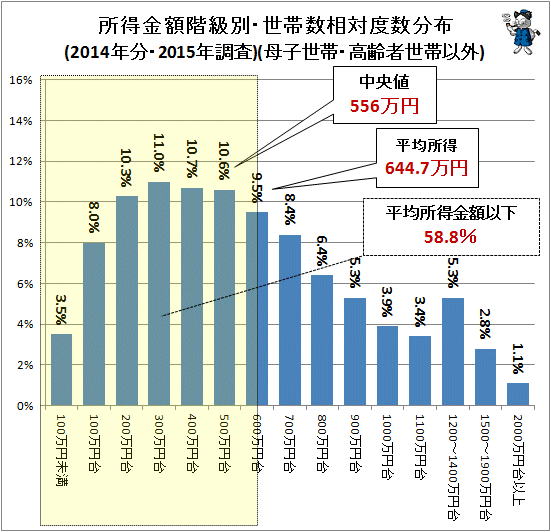 ↑ 所得金額階級別・世帯数相対度数分布(2014年分・2015年調査)(母子世帯・高齢者世帯以外)