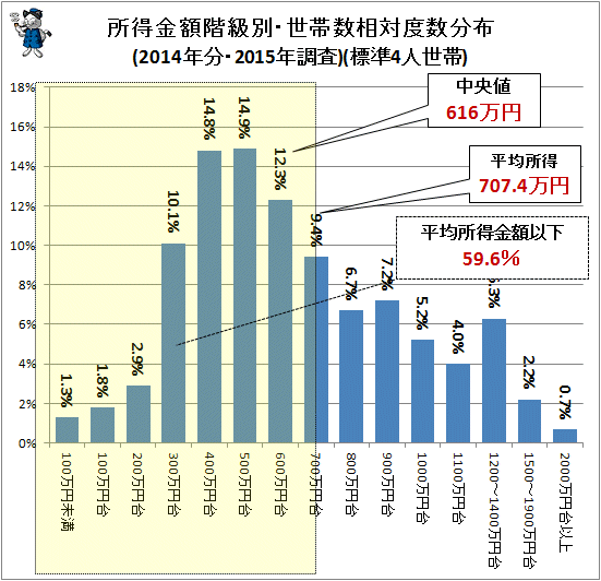 ↑ 所得金額階級別・世帯数相対度数分布(2014年分・2015年調査)(標準4人世帯)