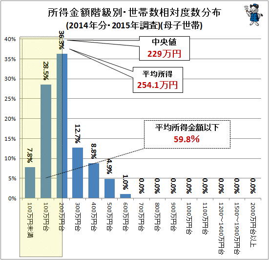 ↑ 所得金額階級別・世帯数相対度数分布(2014年分・2015年調査)(母子世帯)