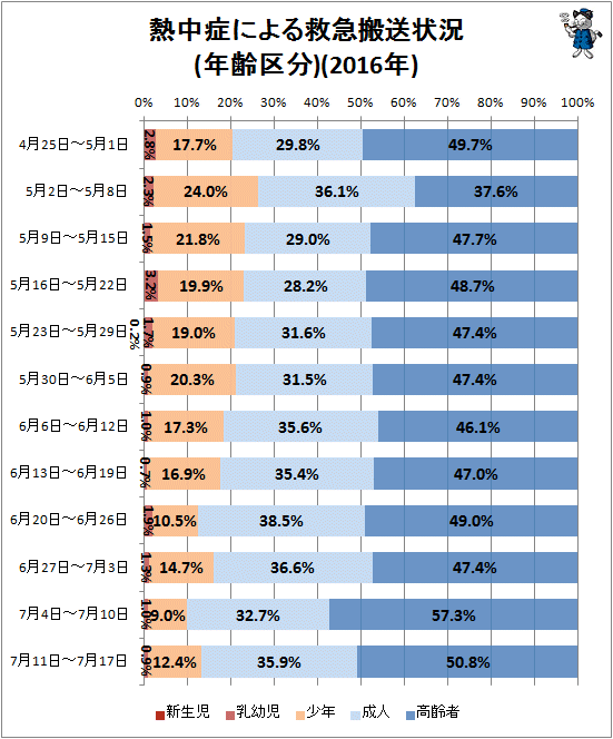 ↑ 熱中症による救急搬送状況(年齢区分)(2016年)