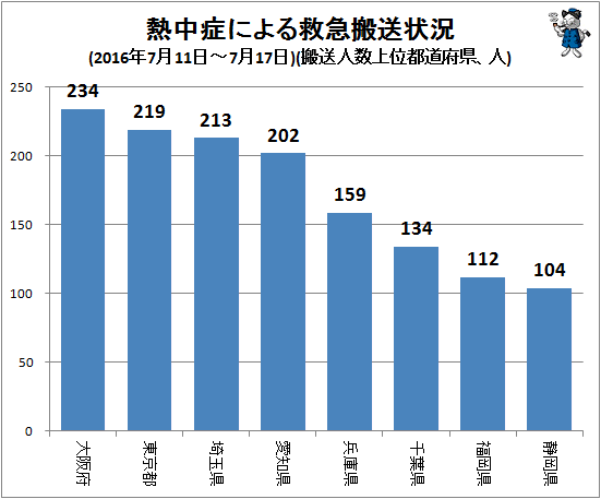 ↑ 熱中症による救急搬送状況(2016年7月11日-7月17日)(搬送人数上位都道府県、人)