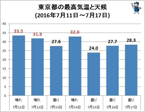 ↑ 東京都の最高気温と天候(2016年7月11日-7月17日)