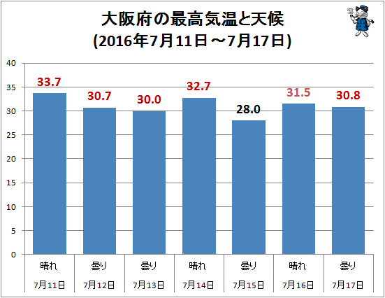 ↑ 大阪府の最高気温と天候(2016年7月11日-7月17日)