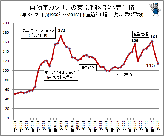 自動車ガソリンの東京都区部小売価格(年ベース、円)(1970年-2016年)(直近年は計上月までの平均)