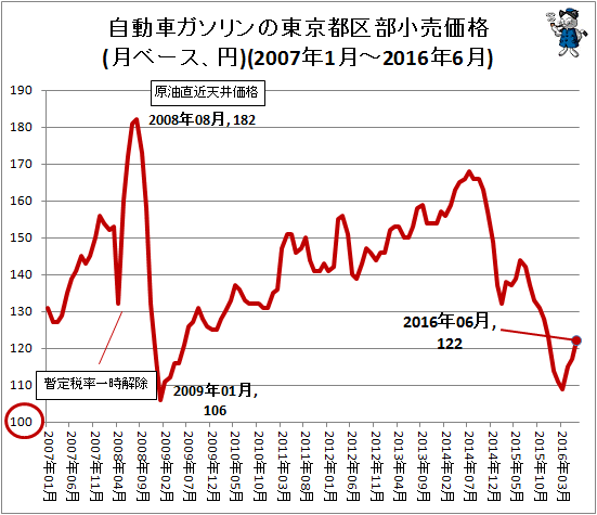 自動車ガソリンの東京都区部小売価格(月ベース、円)(2007年1月-2016年6月)
