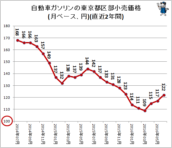 自動車ガソリンの東京都区部小売価格(月ベース、円)(直近2年間)