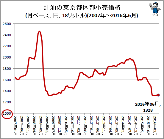 ↑ 灯油の東京都区部小売価格(月ベース、円、18リットル)(2007年-2016年6月)