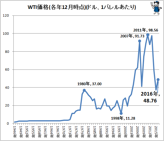 ↑ WTI価格(各年12月時点)(ドル、1バレルあたり)