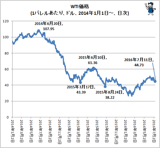 ↑ WTI価格(1バレルあたり、ドル、2014年1月1日-、日次)