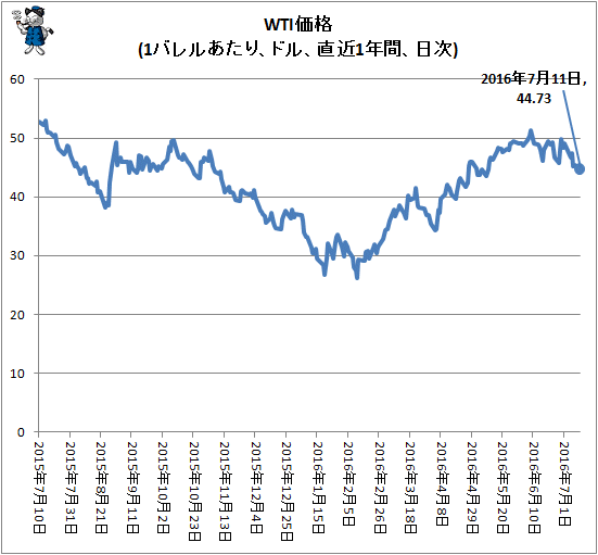 ↑ WTI価格(1バレルあたり、ドル、直近1年間、日次)