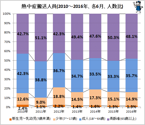 ↑ 熱中症搬送人員(2010-2016年、各6月、人数比)
