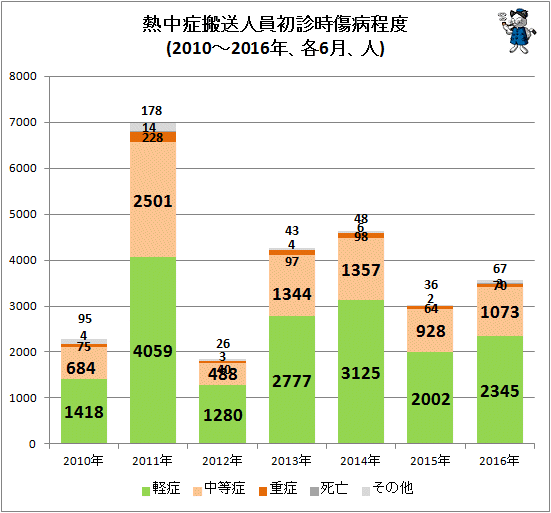 ↑ 熱中症搬送人員初診時傷病程度(2010-2016年、各6月、人)