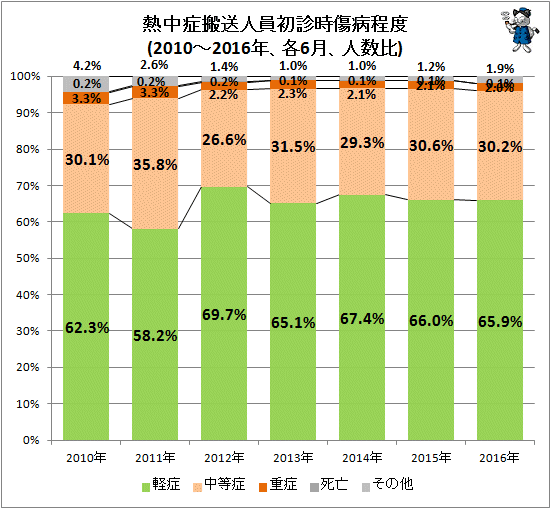 ↑ 熱中症搬送人員初診時傷病程度(2010-2016年、各6月、人数比)